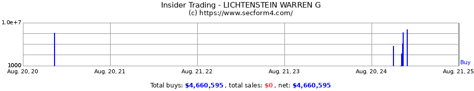 Insider Trading Transactions for LICHTENSTEIN WARREN G