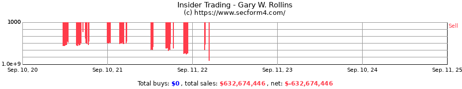 Insider Trading Transactions for Gary W. Rollins