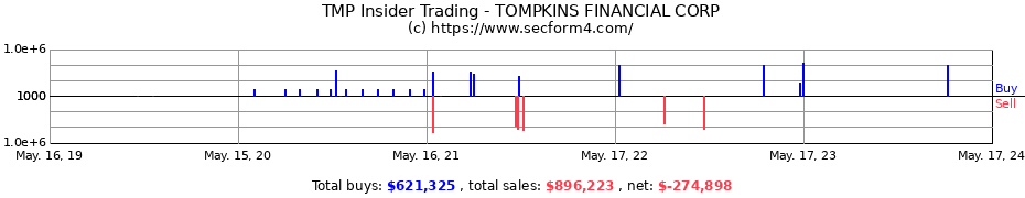 Insider Trading Transactions for TOMPKINS FINANCIAL CORP