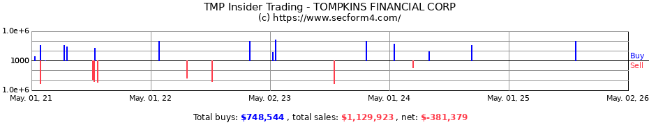 Insider Trading Transactions for TOMPKINS FINANCIAL CORP