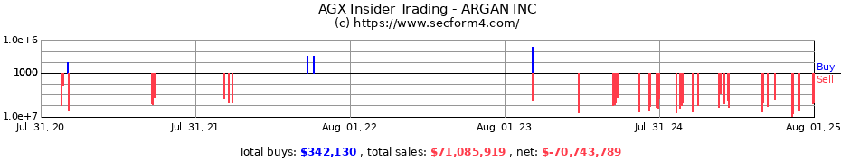 Insider Trading Transactions for ARGAN INC