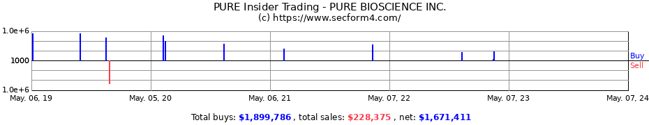 Insider Trading Transactions for PURE Bioscience, Inc.