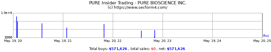 Insider Trading Transactions for PURE Bioscience, Inc.