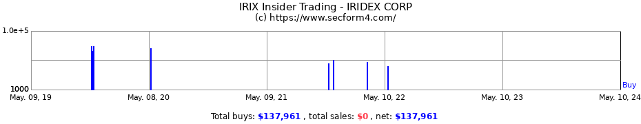 Insider Trading Transactions for IRIDEX CORP