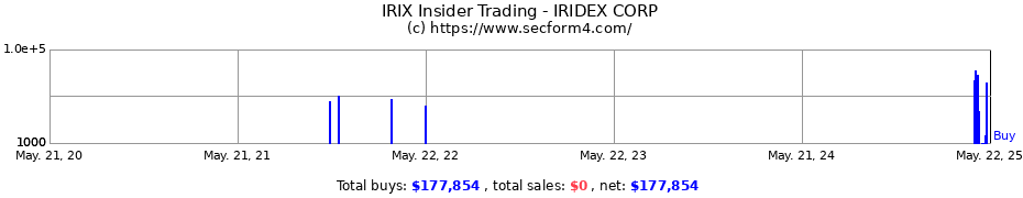 Insider Trading Transactions for IRIDEX CORP