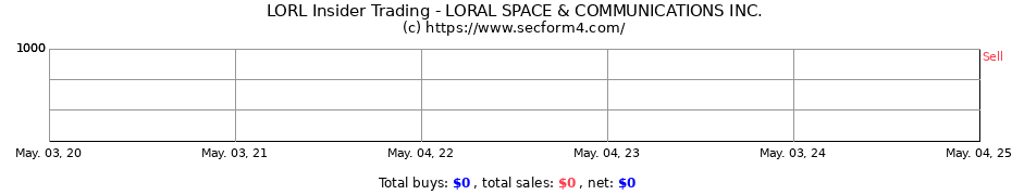 Insider Trading Transactions for LORAL SPACE & COMMUNICATIONS INC.