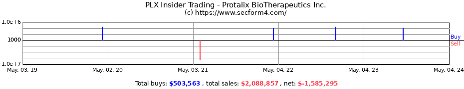 Insider Trading Transactions for Protalix BioTherapeutics, Inc.