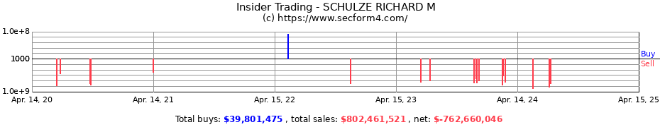 Insider Trading Transactions for SCHULZE RICHARD M