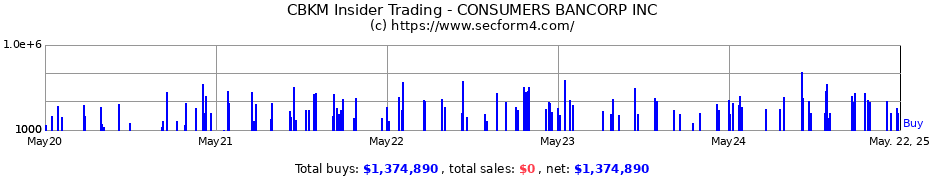 Insider Trading Transactions for CONSUMERS BANCORP INC