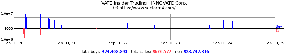 Insider Trading Transactions for INNOVATE Corp.