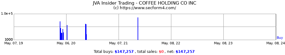 Insider Trading Transactions for Coffee Holding Co., Inc.