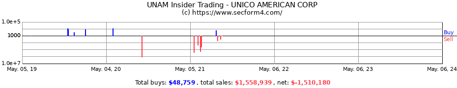 Insider Trading Transactions for UNICO AMERICAN CORP