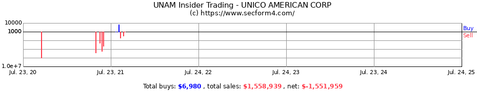 Insider Trading Transactions for UNICO AMERICAN CORP