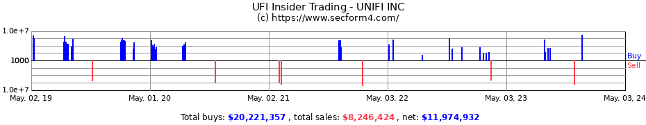 Insider Trading Transactions for Unifi, Inc.