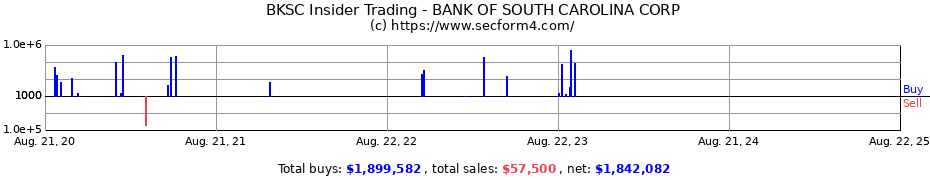 Insider Trading Transactions for BANK OF SOUTH CAROLINA CORP