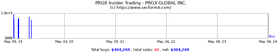Insider Trading Transactions for PRGX GLOBAL INC 
