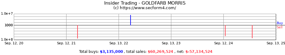 Insider Trading Transactions for GOLDFARB MORRIS