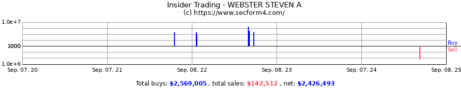 Insider Trading Transactions for WEBSTER STEVEN A