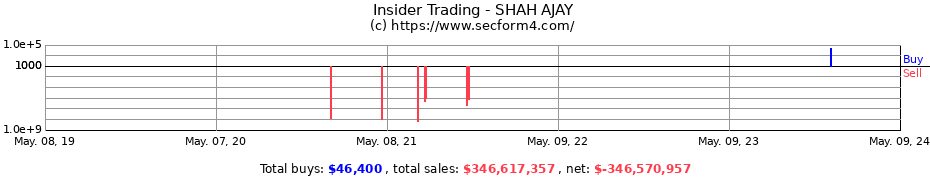 Insider Trading Transactions for SHAH AJAY