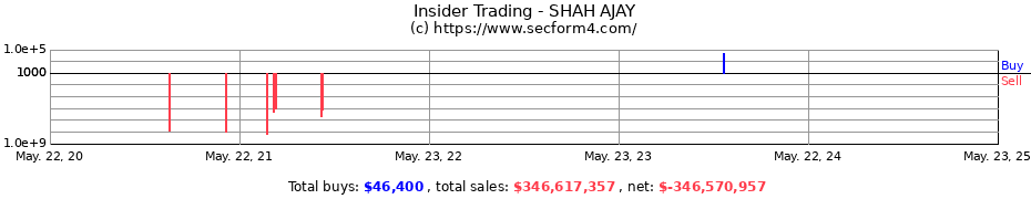 Insider Trading Transactions for SHAH AJAY