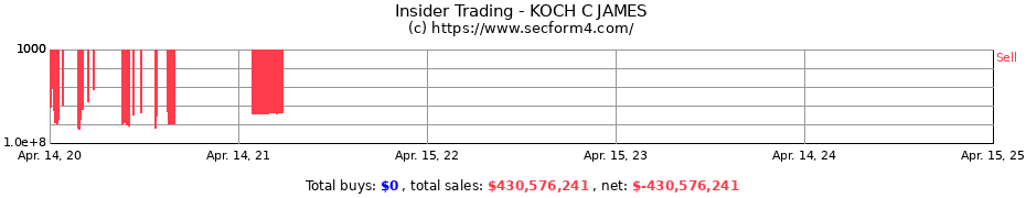 Insider Trading Transactions for KOCH C JAMES