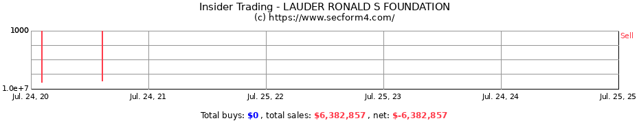 Insider Trading Transactions for LAUDER RONALD S FOUNDATION