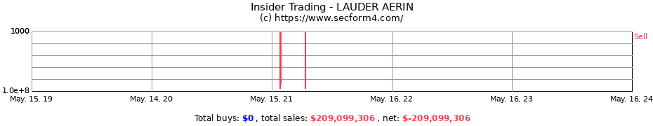 Insider Trading Transactions for LAUDER AERIN