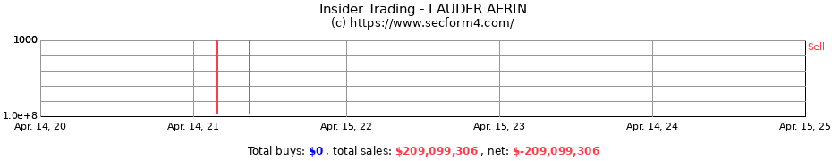 Insider Trading Transactions for LAUDER AERIN