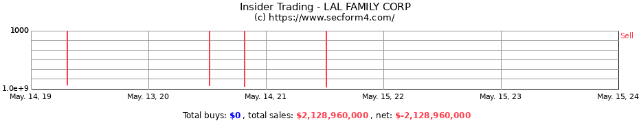 Insider Trading Transactions for LAL FAMILY CORP