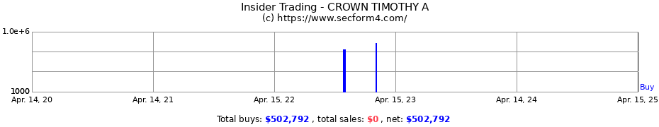 Insider Trading Transactions for CROWN TIMOTHY A