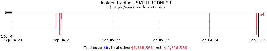 Insider Trading Transactions for SMITH RODNEY I