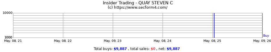 Insider Trading Transactions for QUAY STEVEN C
