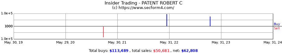 Insider Trading Transactions for PATENT ROBERT C