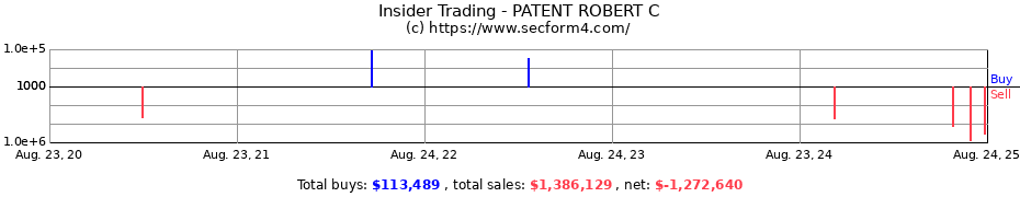 Insider Trading Transactions for PATENT ROBERT C