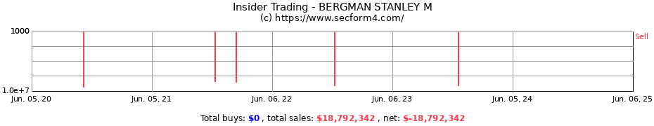 Insider Trading Transactions for BERGMAN STANLEY M