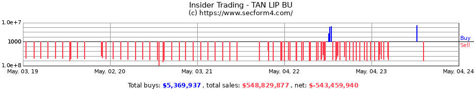Insider Trading Transactions for TAN LIP BU