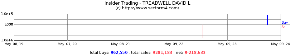 Insider Trading Transactions for TREADWELL DAVID L