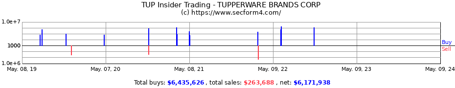 Insider Trading Transactions for TUPPERWARE BRANDS CORP