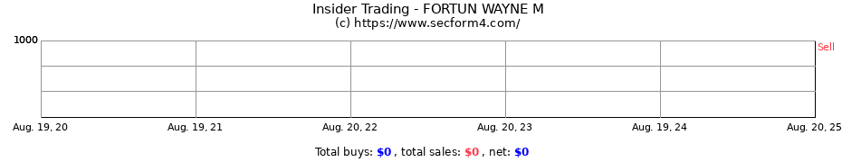 Insider Trading Transactions for FORTUN WAYNE M