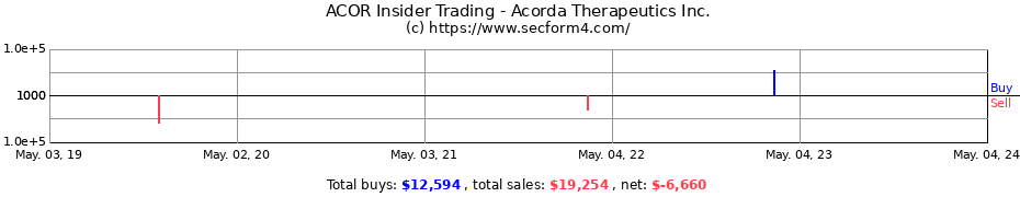 Insider Trading Transactions for ACORDA THERAPEUTICS INC