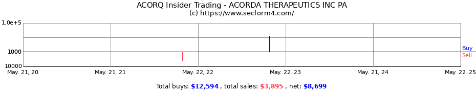 Insider Trading Transactions for Acorda Therapeutics, Inc.