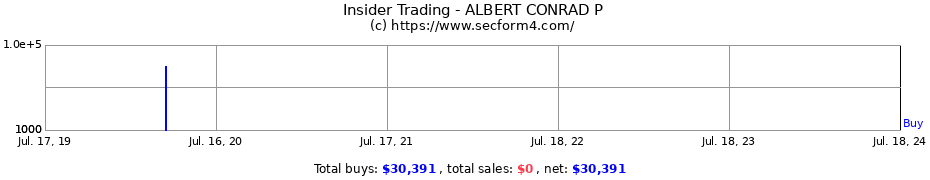 Insider Trading Transactions for ALBERT CONRAD P