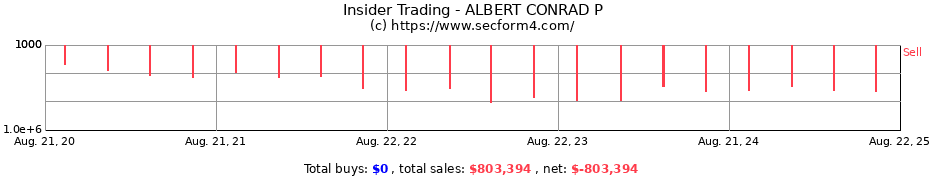 Insider Trading Transactions for ALBERT CONRAD P