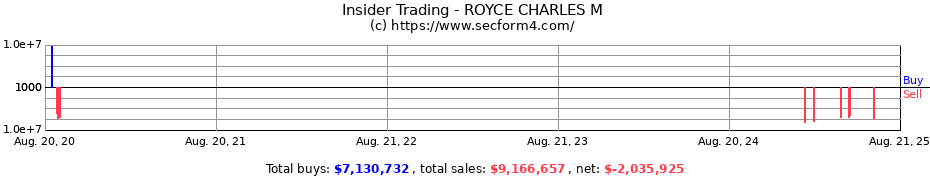 Insider Trading Transactions for ROYCE CHARLES M