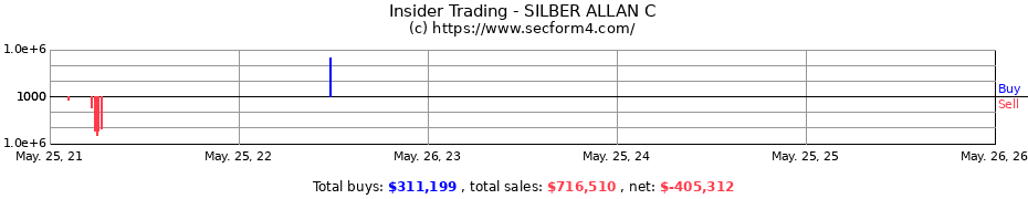 Insider Trading Transactions for SILBER ALLAN C