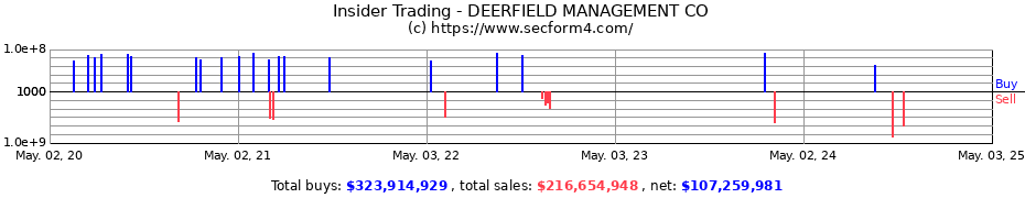 Insider Trading Transactions for DEERFIELD MANAGEMENT COMPANY L.P. (SERIES C)