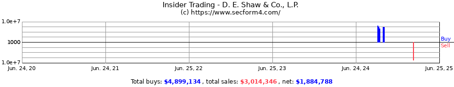 Insider Trading Transactions for D. E. SHAW & CO L.P.