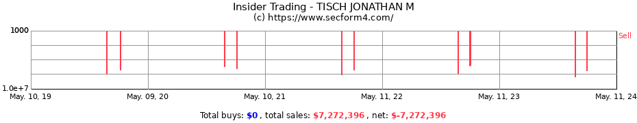 Insider Trading Transactions for TISCH JONATHAN M