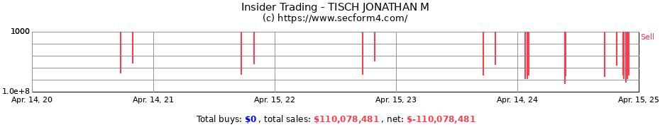 Insider Trading Transactions for TISCH JONATHAN M