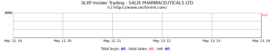 Insider Trading Transactions for SALIX PHARMACEUTICALS LTD
